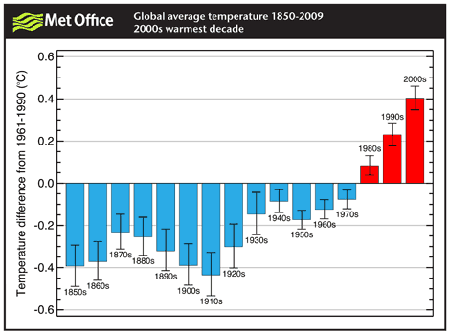 Global average temperature 1850-2009; 2000s warmest decade.